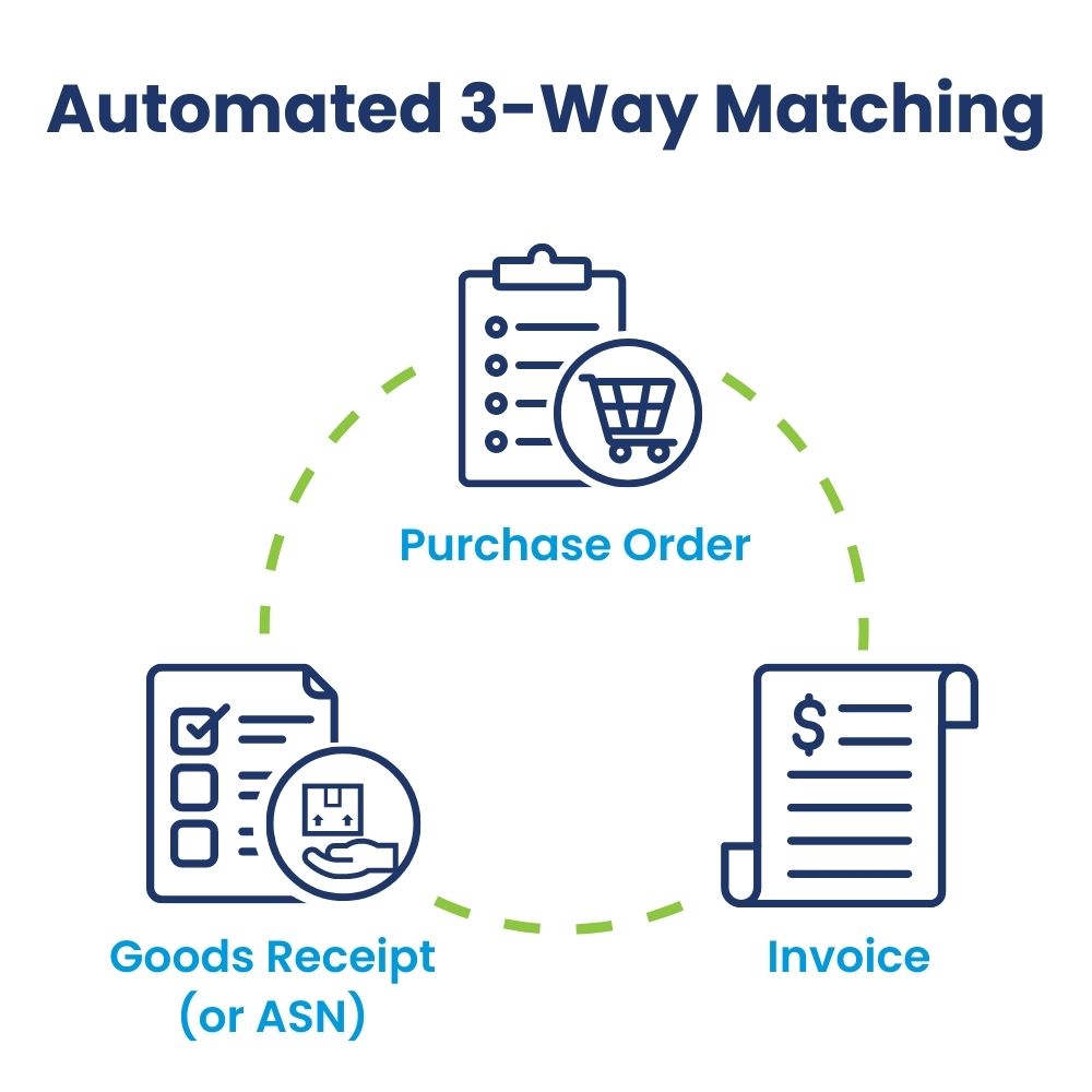 3-way matching is when Accounts Payable (AP) matches a purchase order (PO), invoice and goods receipt to complete invoice reconciliation.