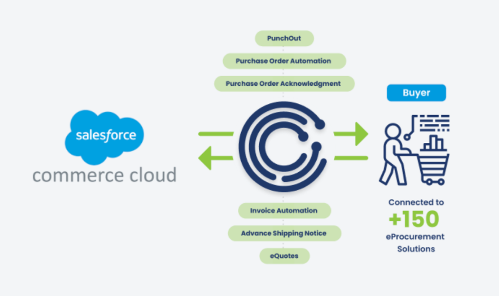 salesforce commerce cloud consultants: TradeCentric