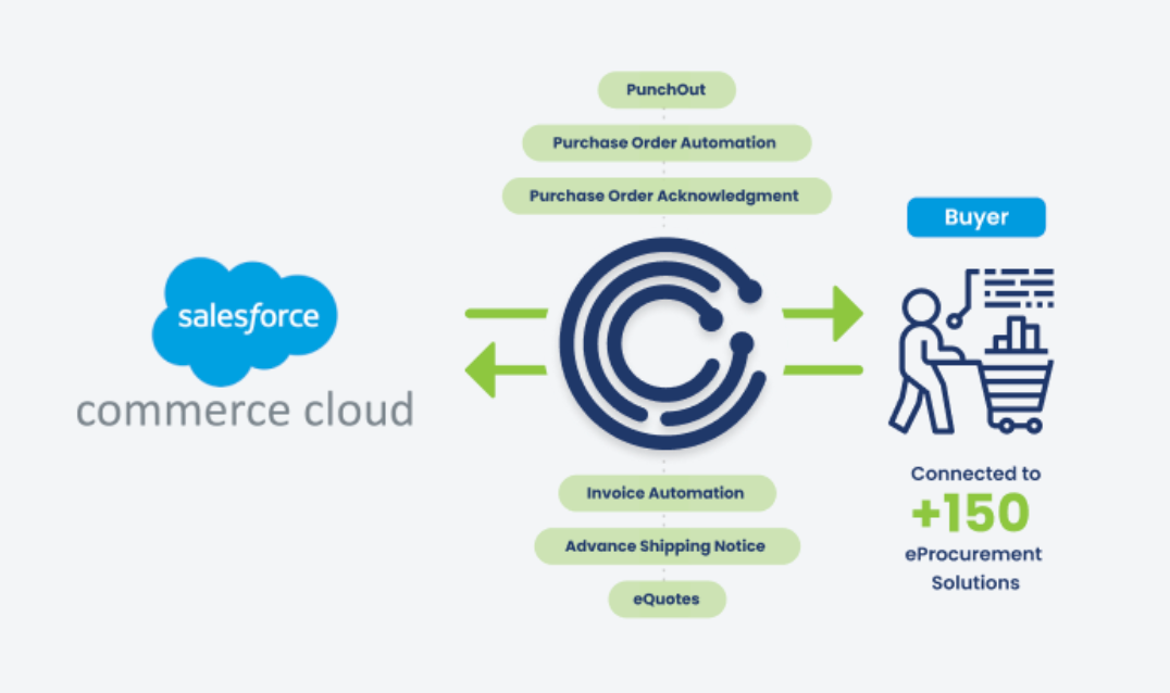 Top 10 Salesforce Commerce Cloud Consultants - TradeCentric