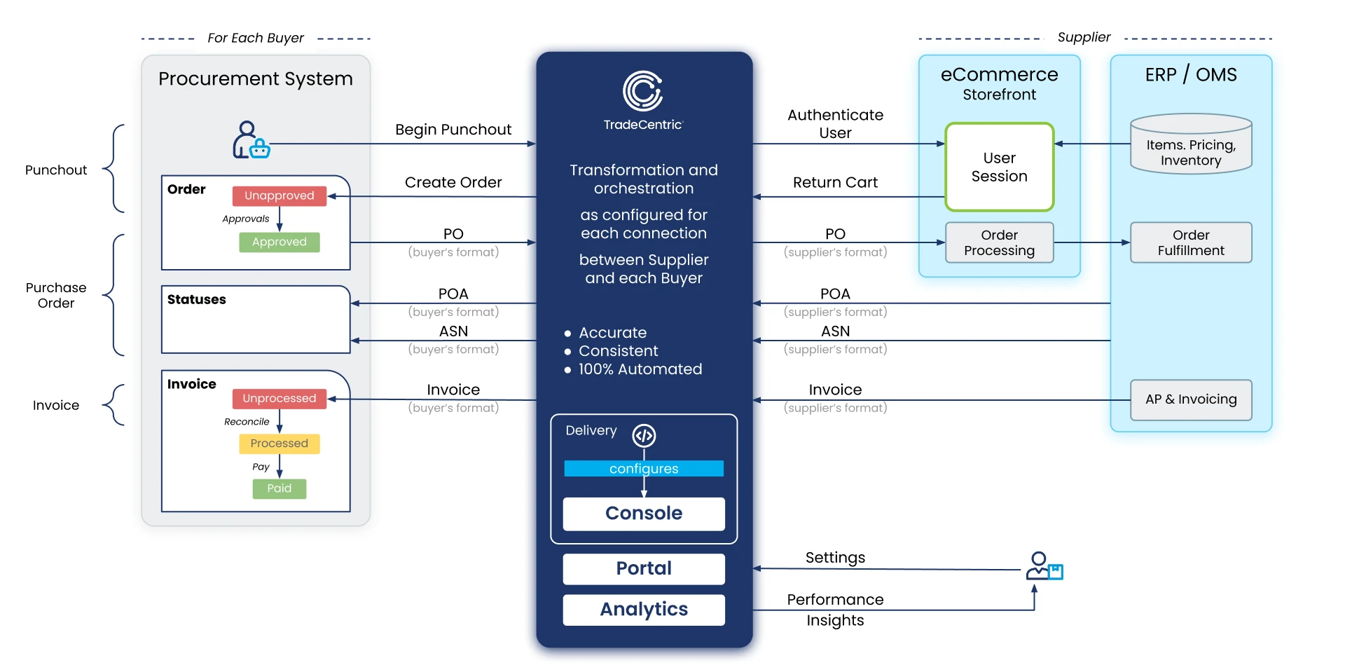 TradeCentric Integration Flow