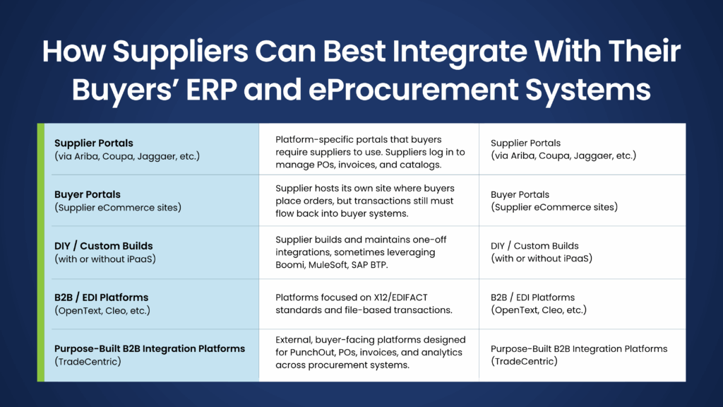 How Suppliers Can Best Integrate With Their Buyers’ ERP and eProcurement Systems Comparison Chart on How Suppliers Can Best Integrate With Their Buyers’ ERP and eProcurement Systems