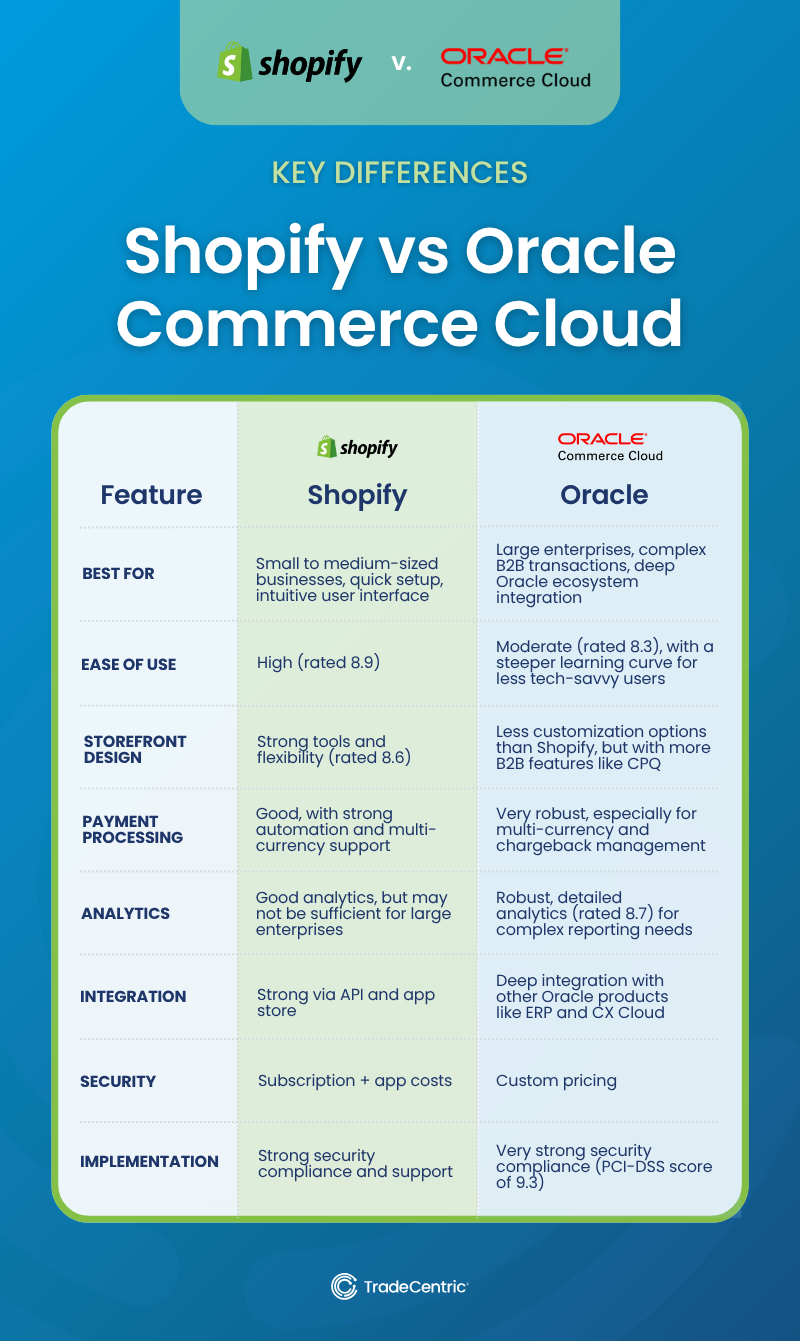eCommerce Platform Comparison: Oracle Commerce vs Shopify
