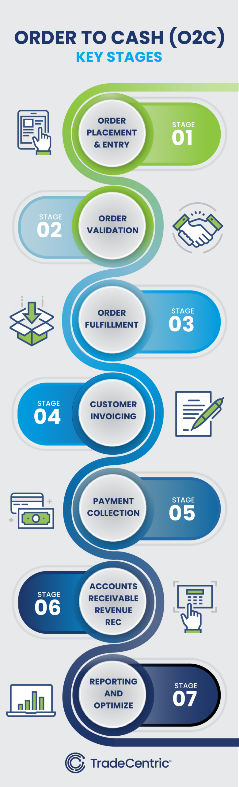 Order to Cash (O2C) Key Stages:  Order Placement and Entry  Order Validation  Order Fulfillment  Customer Invoicing  Payment Collection  Accounts Receivable and Revenue Recognition  Reporting and Optimization